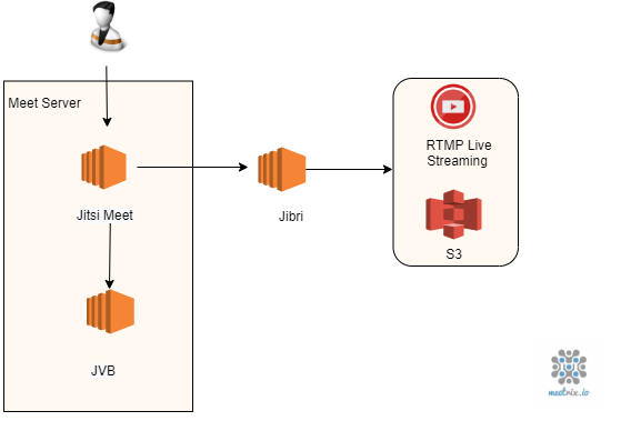 Component + Jibri.drawio.png