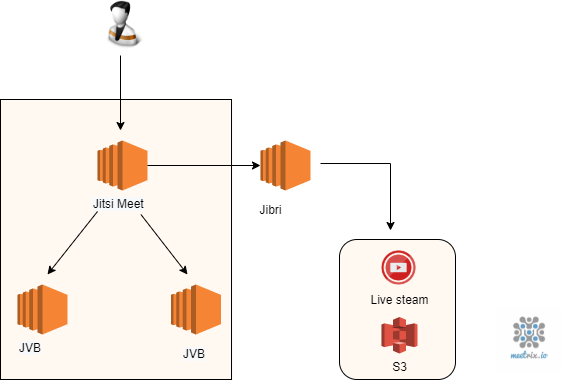 Component + Jibri.drawio.png